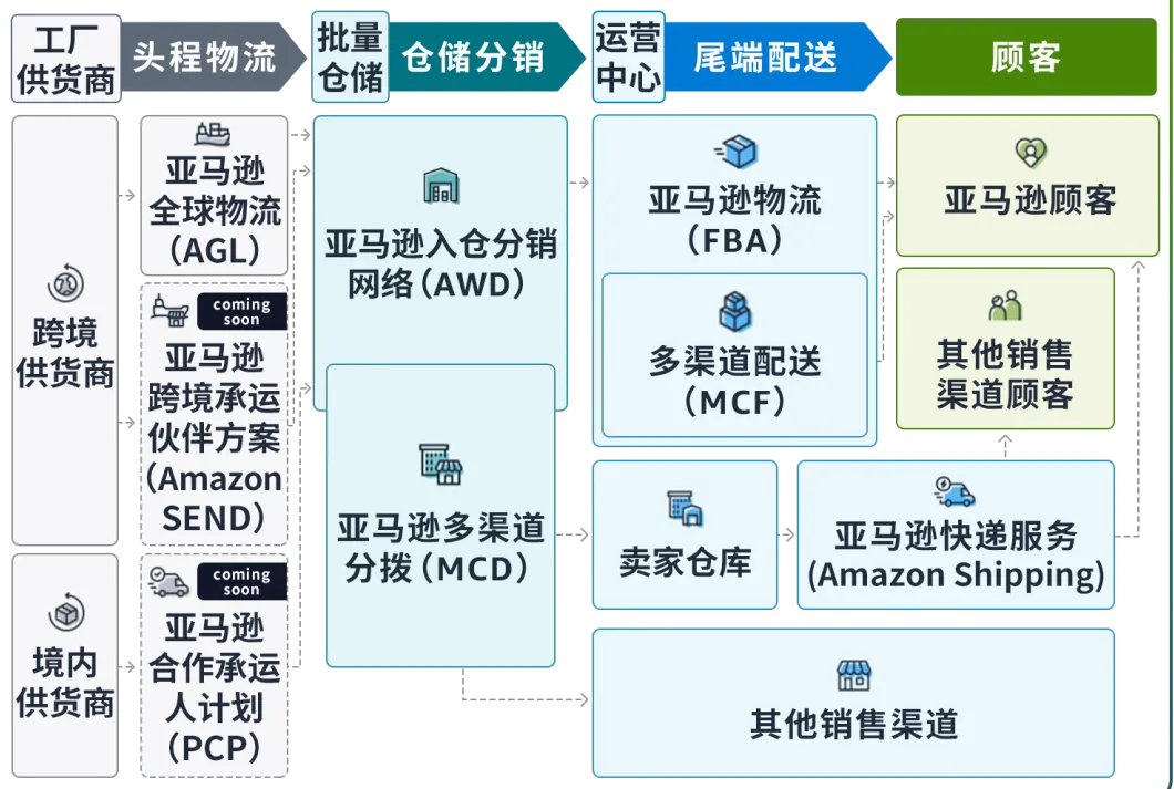 亚马逊“全托管”正式发布！Temu核价太狠了...