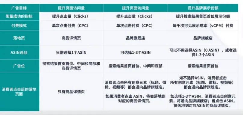 速看!2023年亚马逊广告的新功能更新都在这儿了