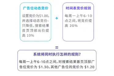 速看!2023年亚马逊广告的新功能更新都在这儿了