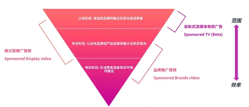 速看!2023年亚马逊广告的新功能更新都在这儿了
