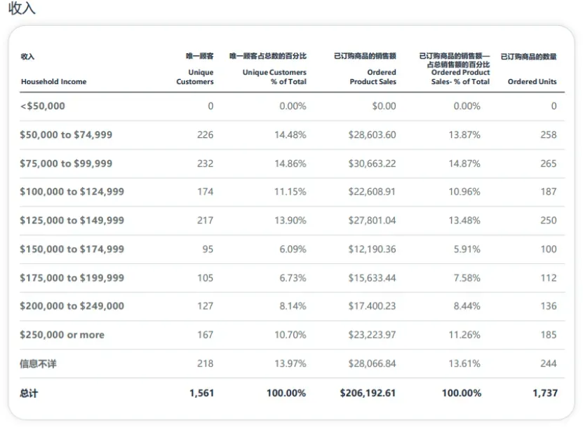 一篇文章带你快速读懂亚马逊品牌分析Amazon Brand Analytics