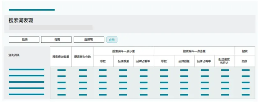 一篇文章带你快速读懂亚马逊品牌分析Amazon Brand Analytics