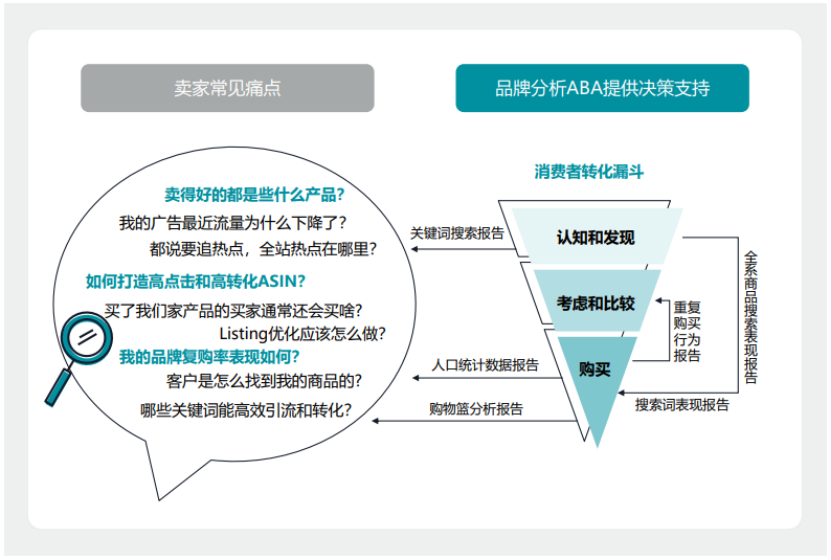 一篇文章带你快速读懂亚马逊品牌分析Amazon Brand Analytics