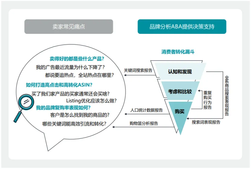 一篇文章带你快速读懂亚马逊品牌分析Amazon Brand Analytics