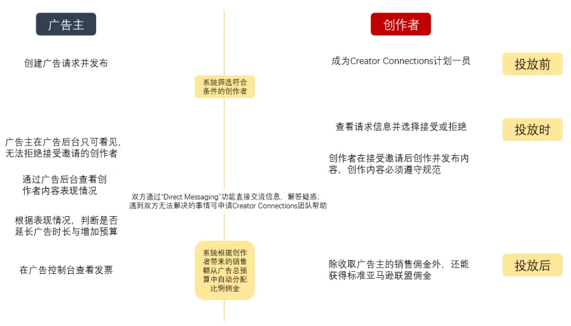 亚马逊的新玩法：如何通过Amazon Creator Connections与创作者建立合作关系？