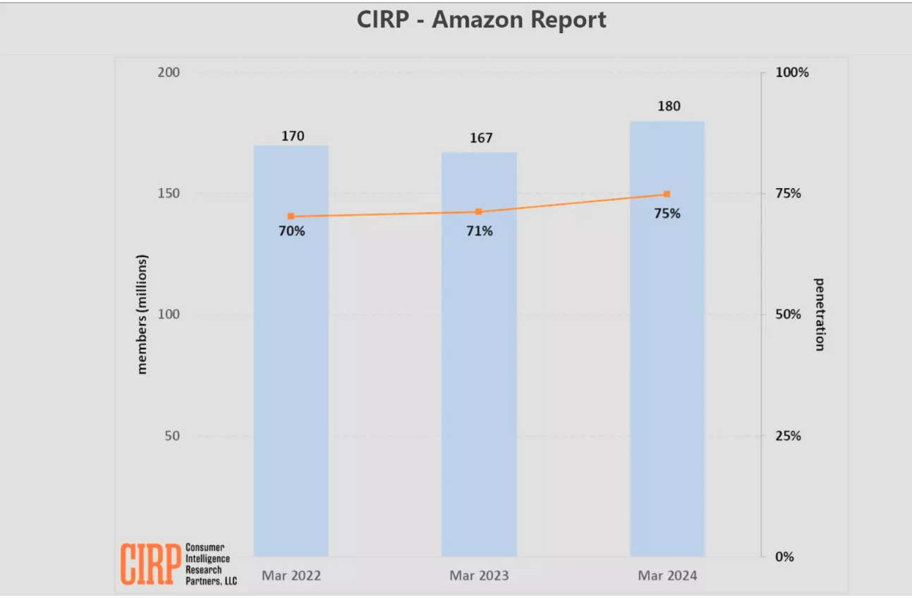6年卖家激增500万，亚马逊持续巩固电商巨头地位