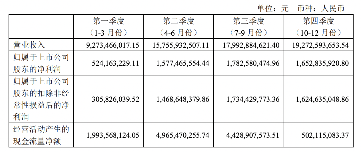 传音控股23年净利达55.37亿元，同比增长122.9%