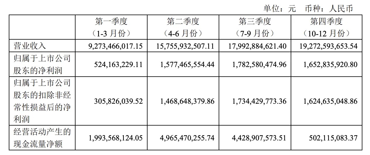 传音控股23年净利达55.37亿元,同比增长122.9%
