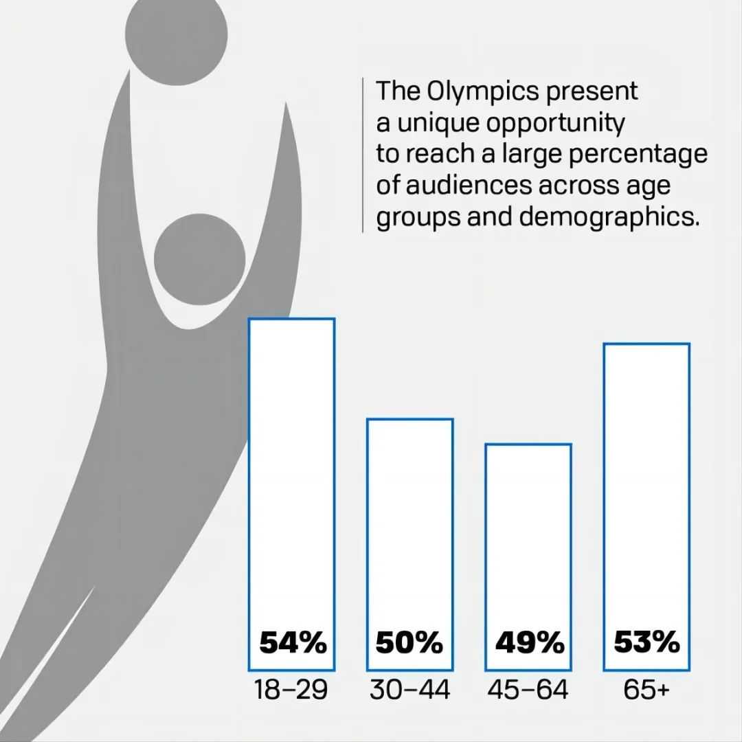 2024巴黎奥运会——新运动营销趋势下如何为品牌增值助力