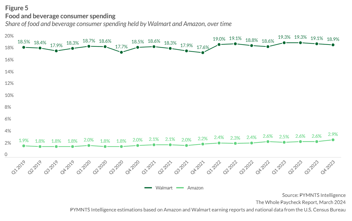 《新消费者支出数据：亚马逊远远领先于沃尔玛》