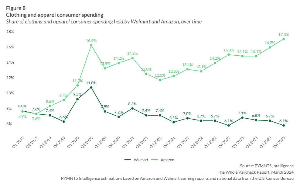 《新消费者支出数据：亚马逊远远领先于沃尔玛》