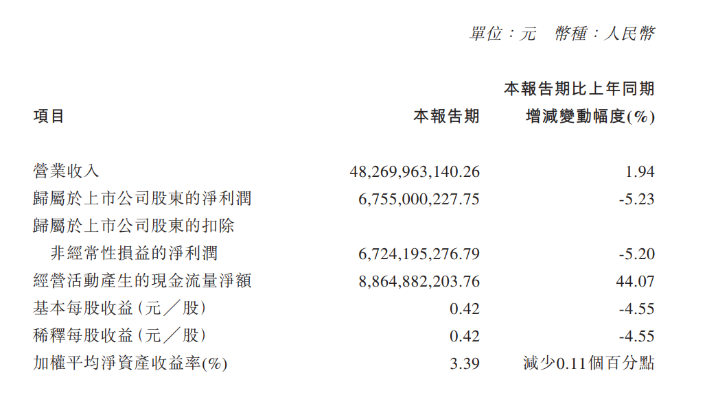 净利润同比下降5.23%，中远海控发布2024年第一季度业绩报告