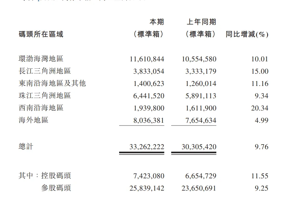 净利润同比下降5.23%，中远海控发布2024年第一季度业绩报告