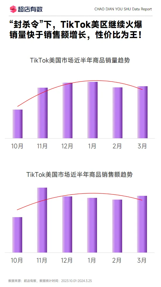 最新报告！Q1美区市场销售新突破是如何做到的？