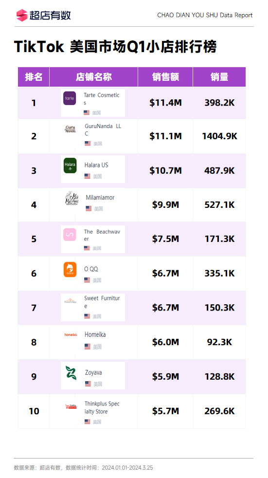 最新报告！Q1美区市场销售新突破是如何做到的？