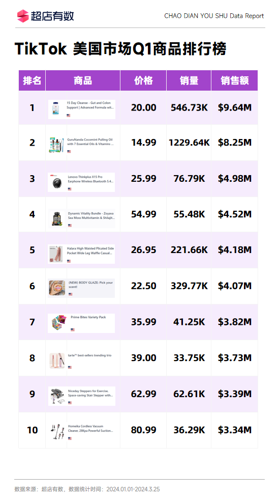 最新报告！Q1美区市场销售新突破是如何做到的？