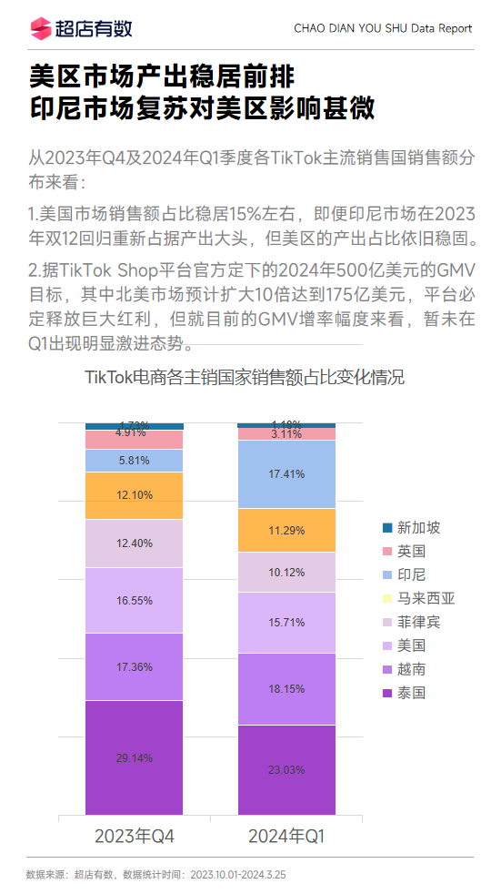 最新报告！Q1美区市场销售新突破是如何做到的？