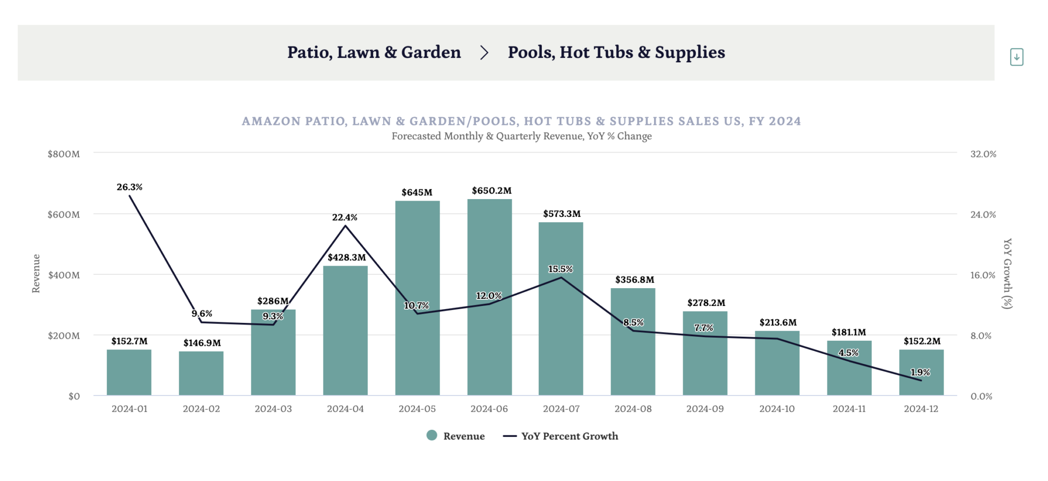 2024年亚马逊庭院园艺类目销售额预测：将达到307亿美元，增长14.4%
