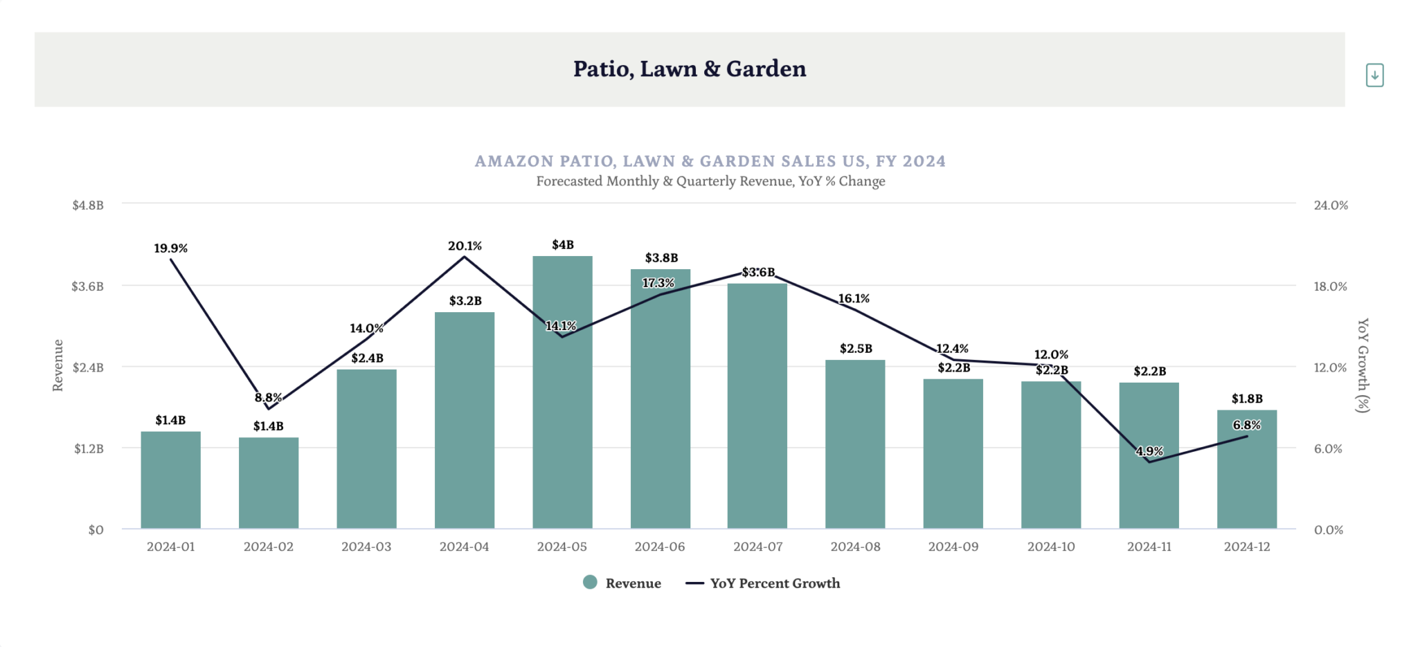 2024年亚马逊庭院园艺类目销售额预测：将达到307亿美元，增长14.4%