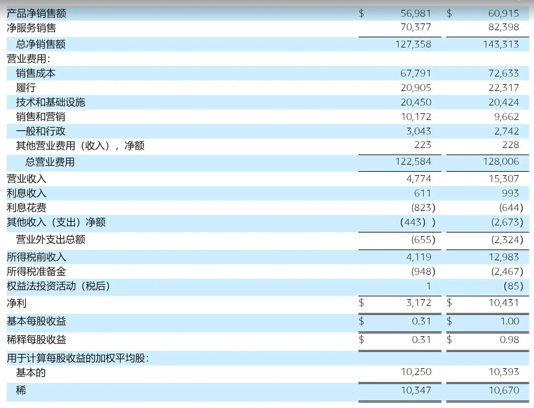 亚马逊Q1财报重磅发布,狂砍104亿美元净利润!
