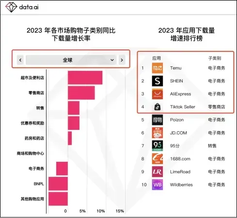 GMV目标翻倍,出海四小龙激战亚马逊!