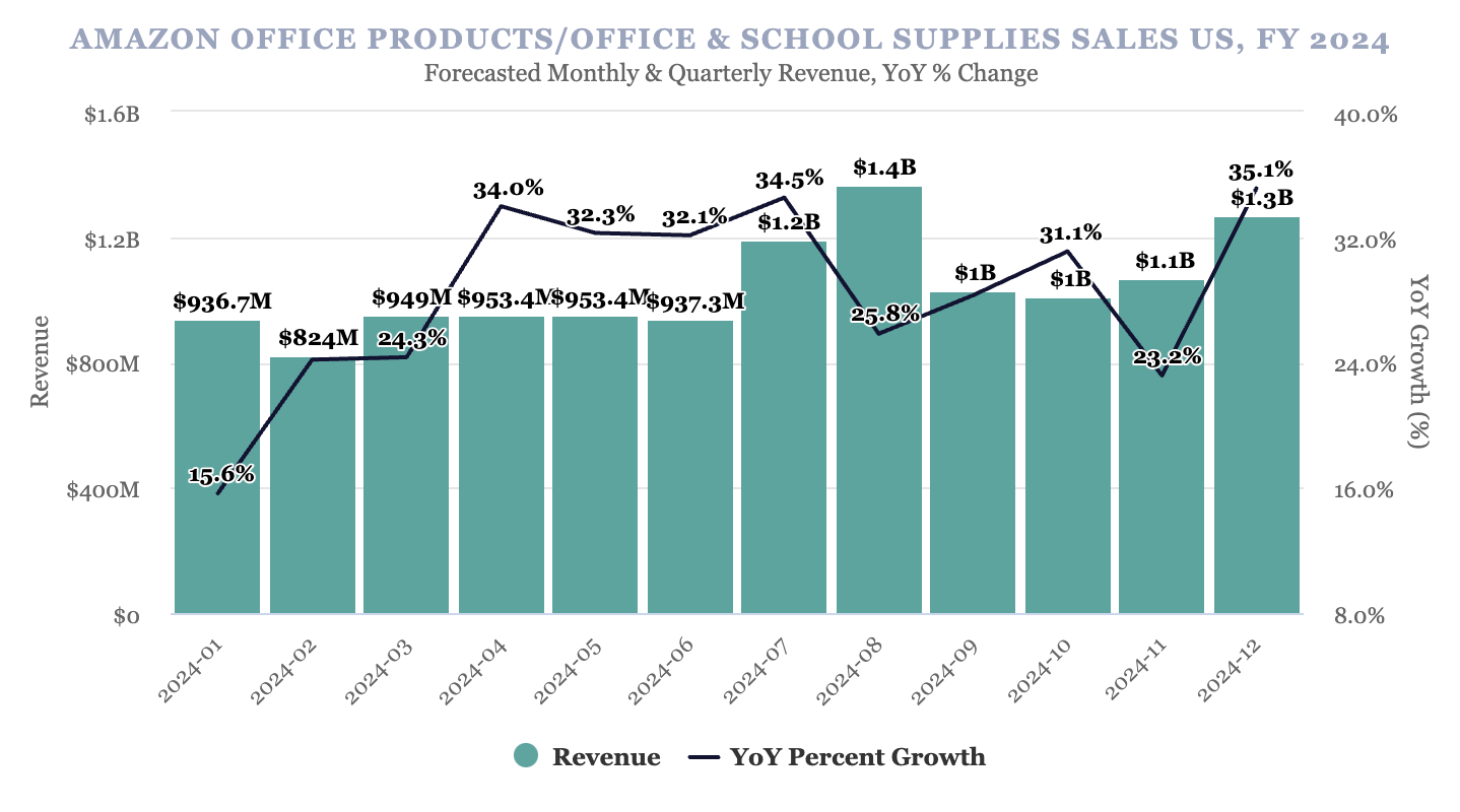 2024年亚马逊办公用品类目预测：销售额达184亿美元，增长23.6%！