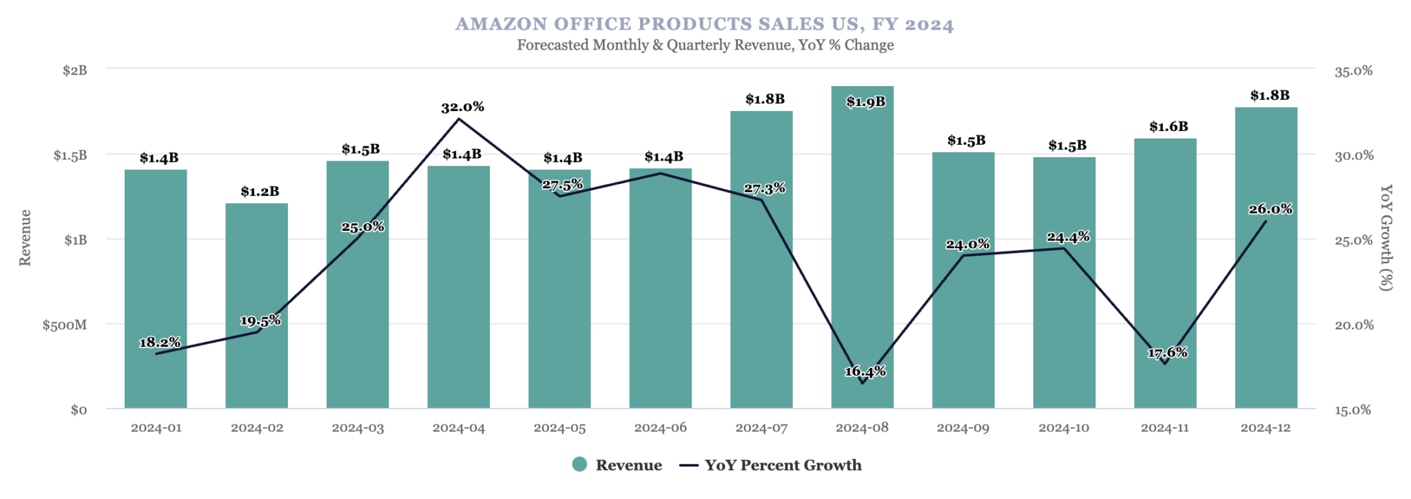 2024年亚马逊办公用品类目预测：销售额达184亿美元，增长23.6%！