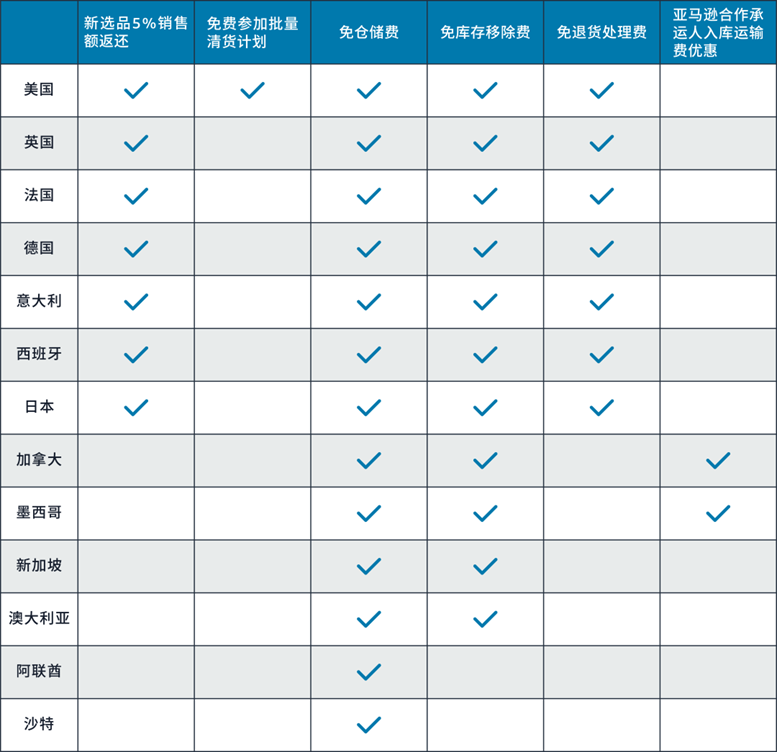 新卖家的福利老卖家没享受到？别怕，新老卖家都可享受的新品入仓政策来啦！