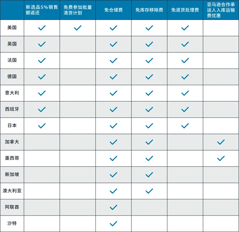 新卖家的福利老卖家没享受到?别怕,新老卖家都可享受的新品入仓政策来啦!