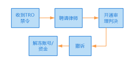 【TRO禁令16问】跨境电商卖家遇到TRO，看这一篇就够了！史上最全TRO应对宝典