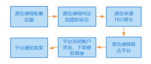 【TRO禁令16问】跨境电商卖家遇到TRO，看这一篇就够了！史上最全TRO应对宝典