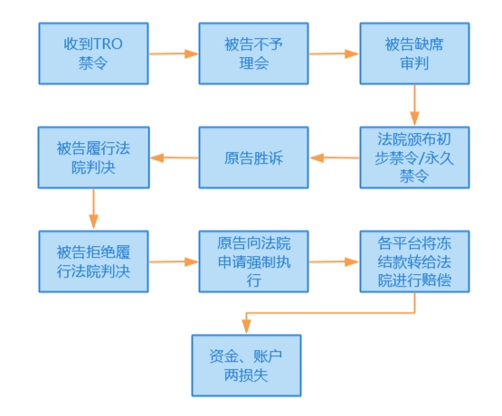 【TRO禁令16问】跨境电商卖家遇到TRO，看这一篇就够了！史上最全TRO应对宝典