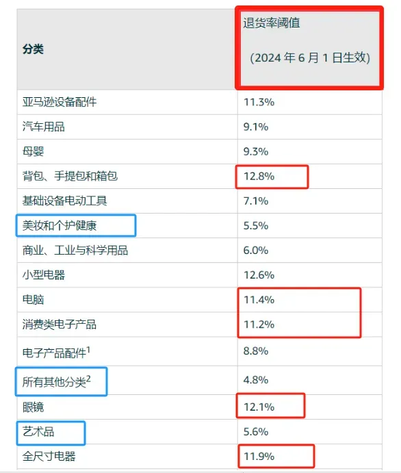 卖家注意!亚马逊再增一项FBA收费项目!