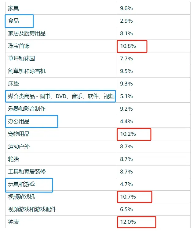 卖家注意!亚马逊再增一项FBA收费项目!