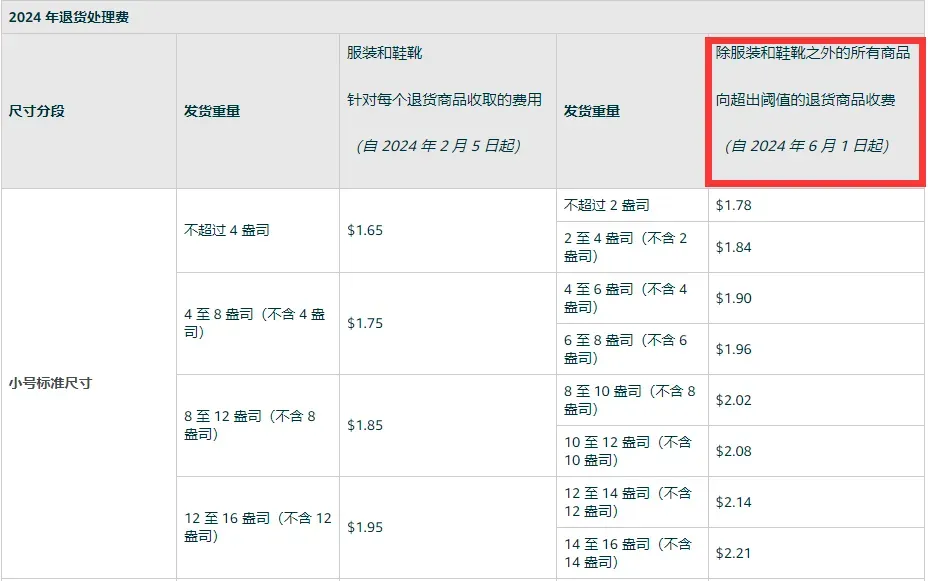 卖家注意!亚马逊再增一项FBA收费项目!