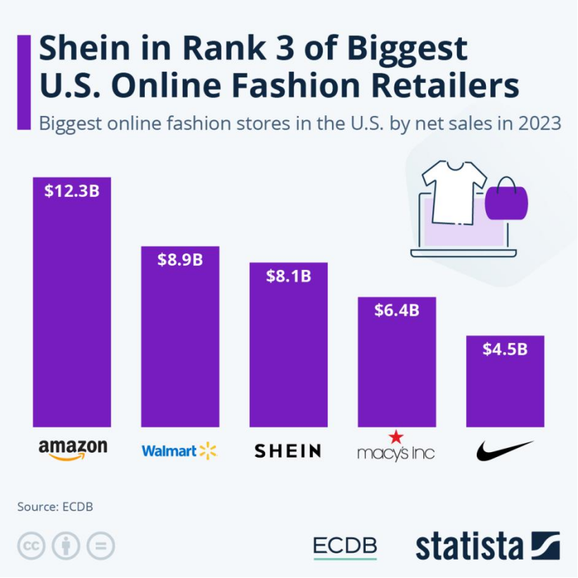 SHEIN成美国第三大在线时尚零售商