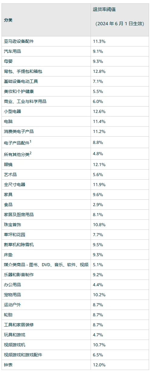 亚马逊新增一项费用，6月1日起生效！