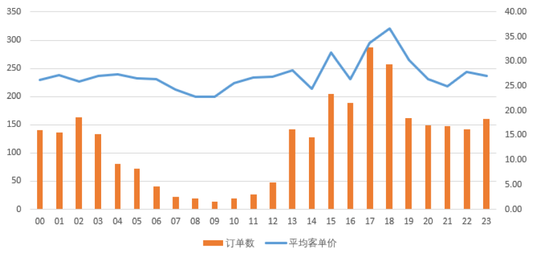 3组数据透视表：揭秘选品&利润增长机会点