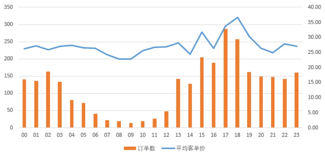 3组数据透视表：揭秘选品&利润增长机会点