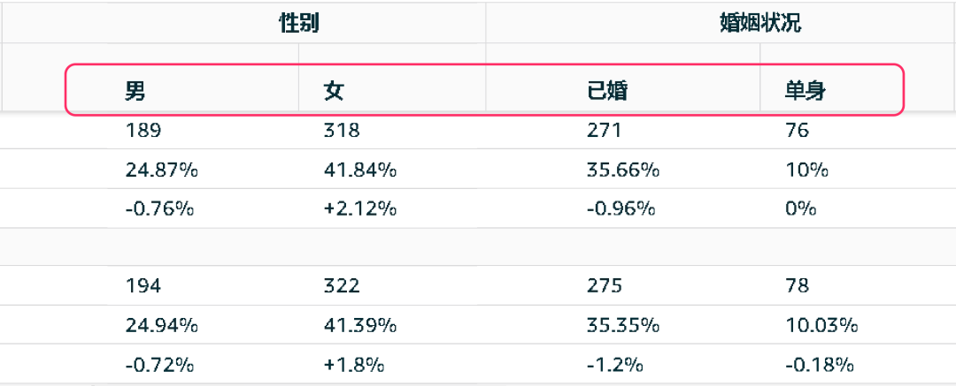 3组数据透视表：揭秘选品&利润增长机会点