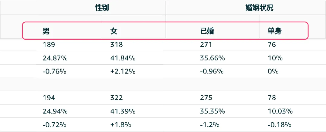 3组数据透视表：揭秘选品&利润增长机会点