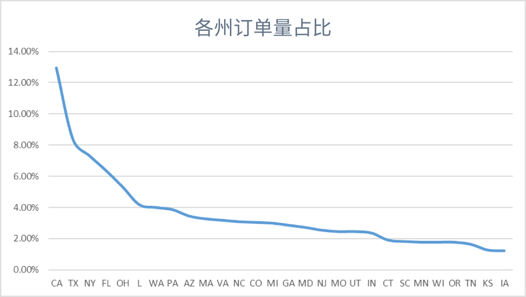 3组数据透视表：揭秘选品&利润增长机会点