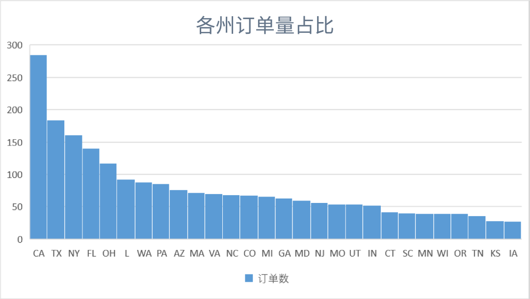 3组数据透视表：揭秘选品&利润增长机会点