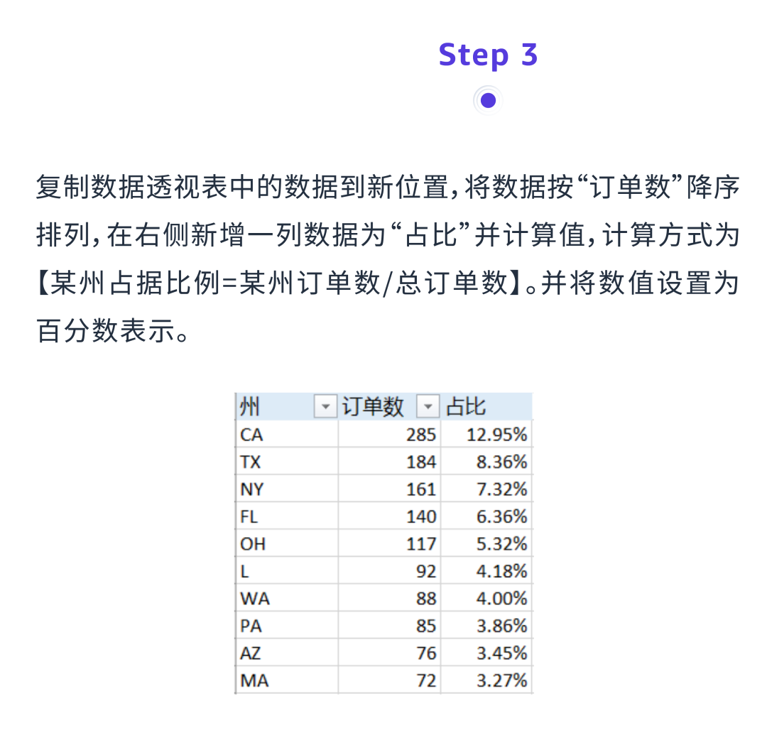 3组数据透视表：揭秘选品&利润增长机会点