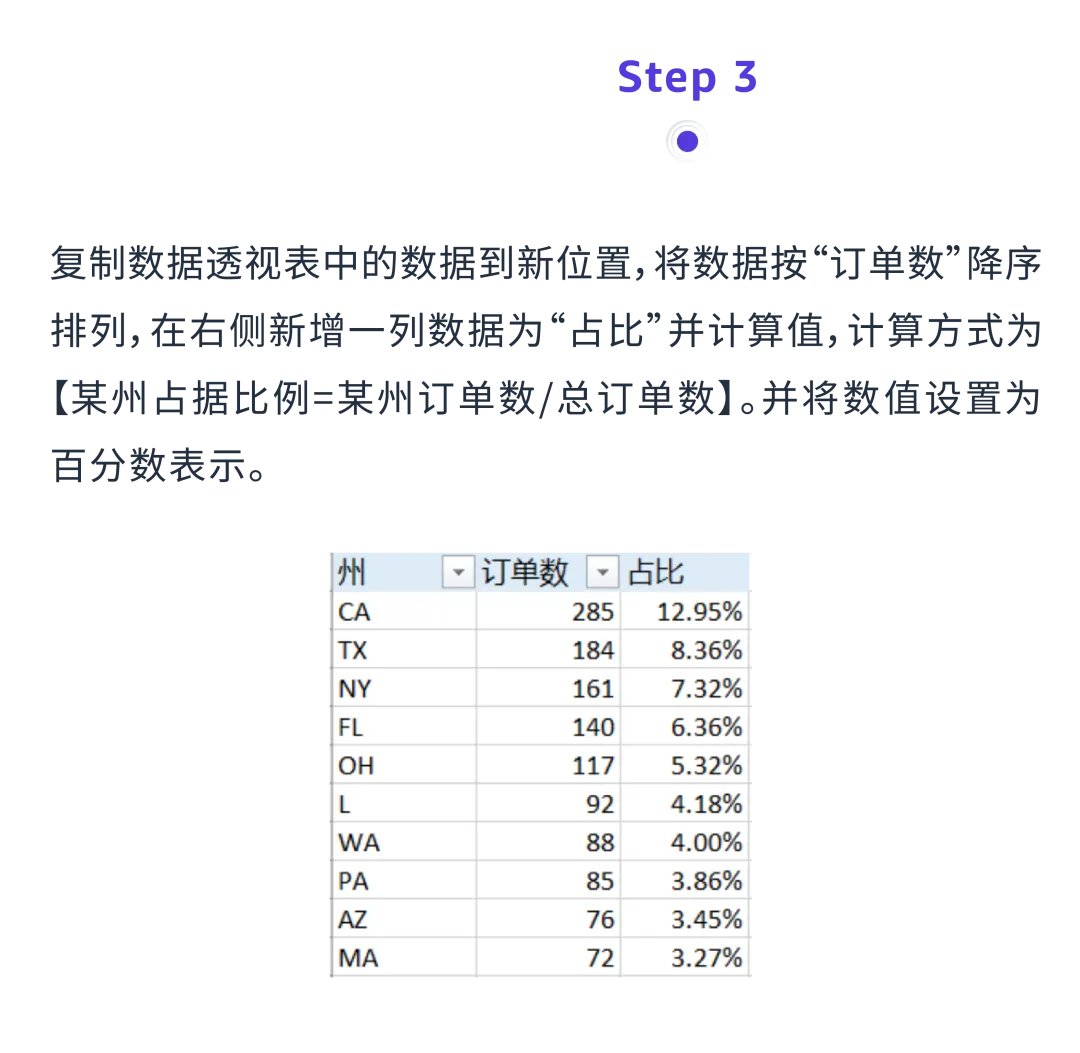 3组数据透视表：揭秘选品&利润增长机会点