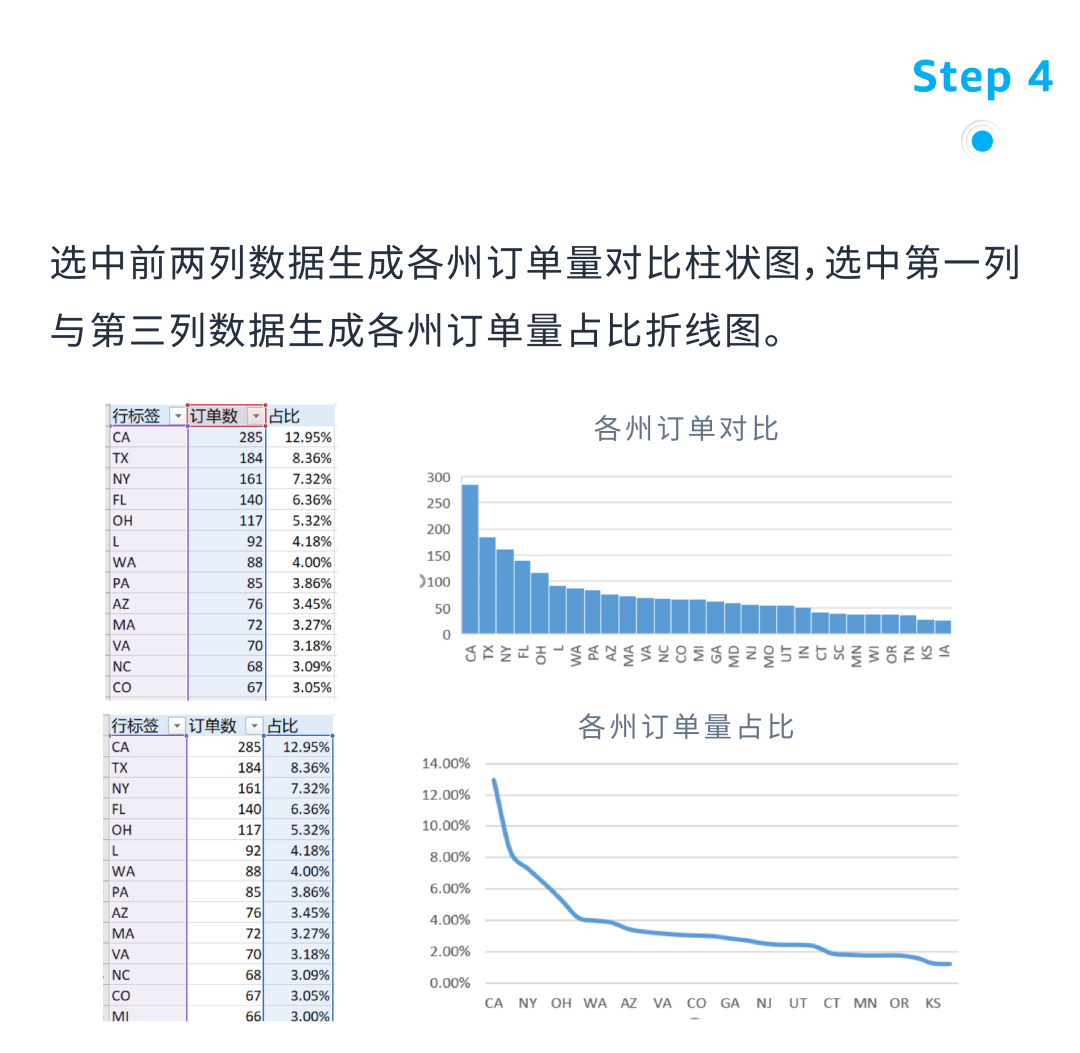 3组数据透视表：揭秘选品&利润增长机会点