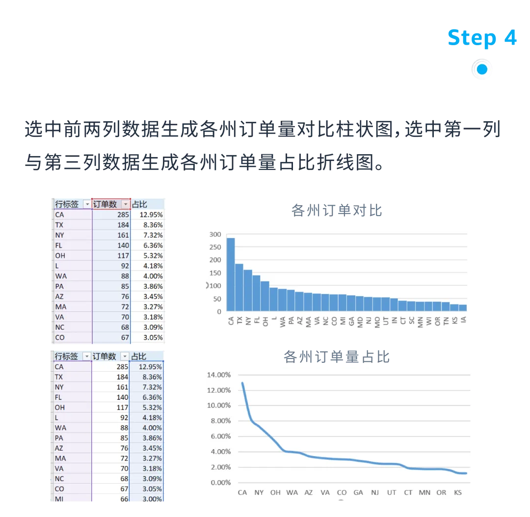 3组数据透视表：揭秘选品&利润增长机会点