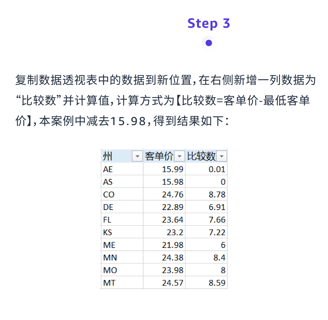 3组数据透视表：揭秘选品&利润增长机会点