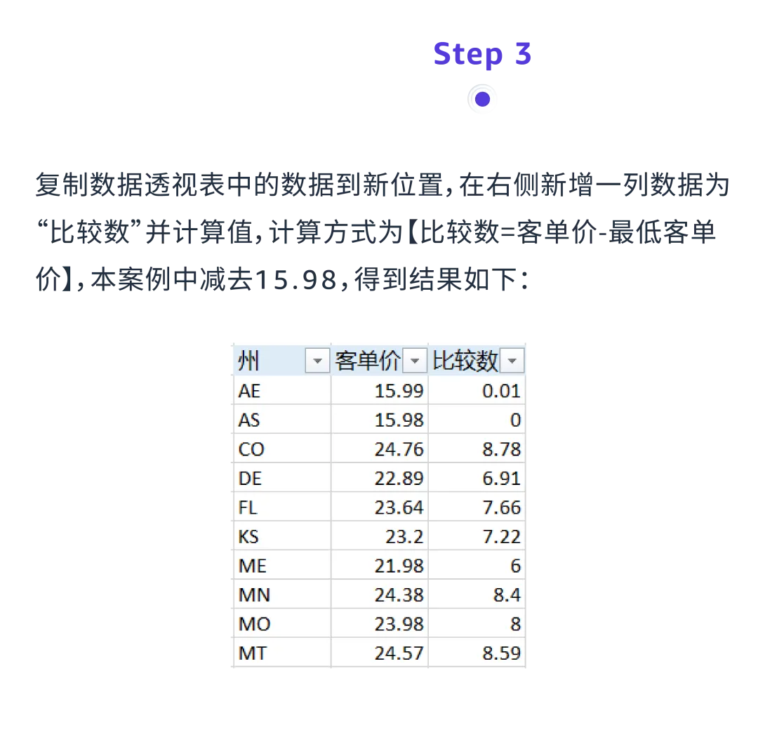 3组数据透视表：揭秘选品&利润增长机会点