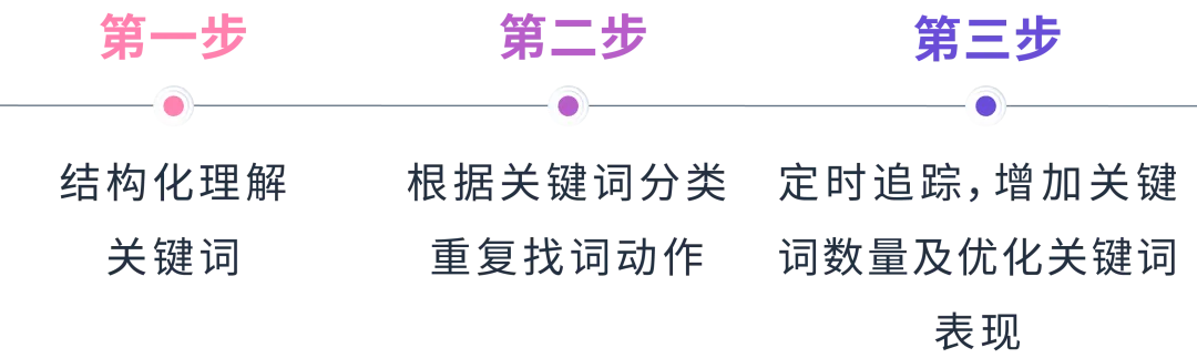强相关词直接投放?投放方式“联动”效果最大化